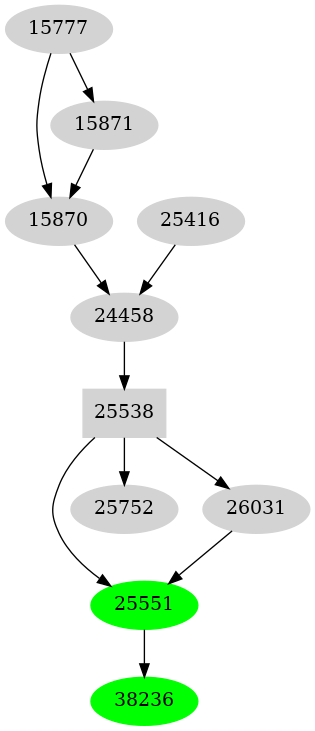 Dependency graph