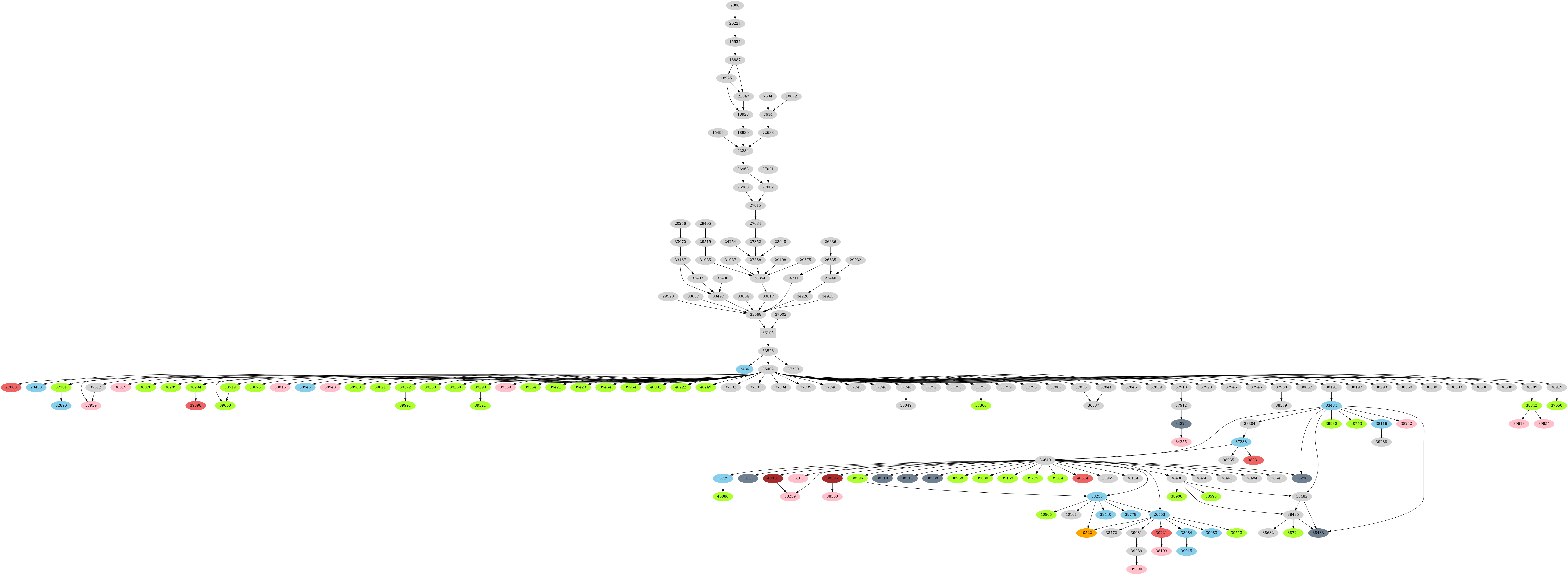Dependency graph