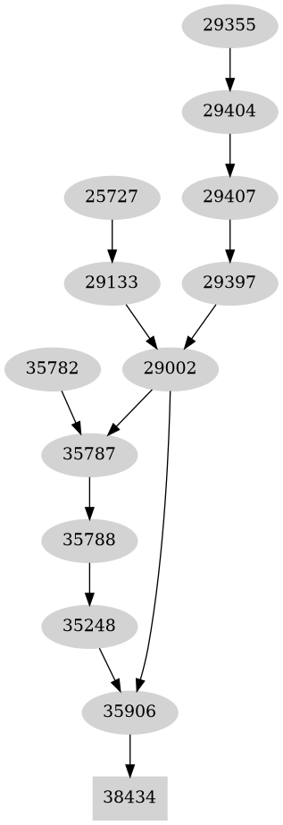 Dependency graph