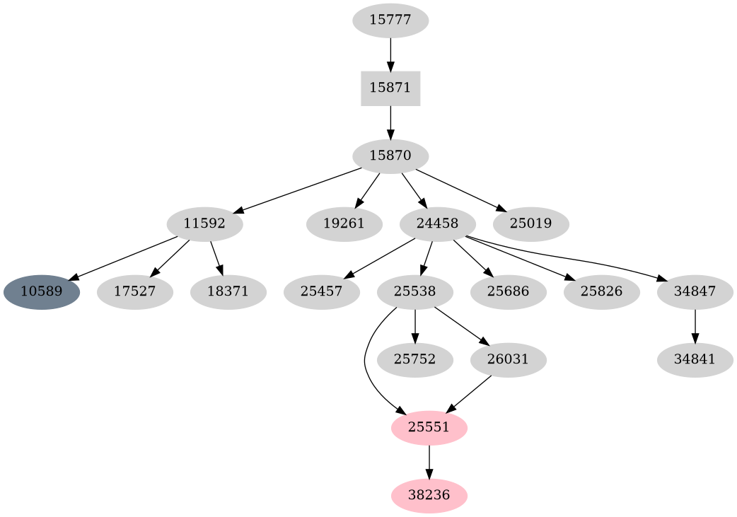 Dependency graph