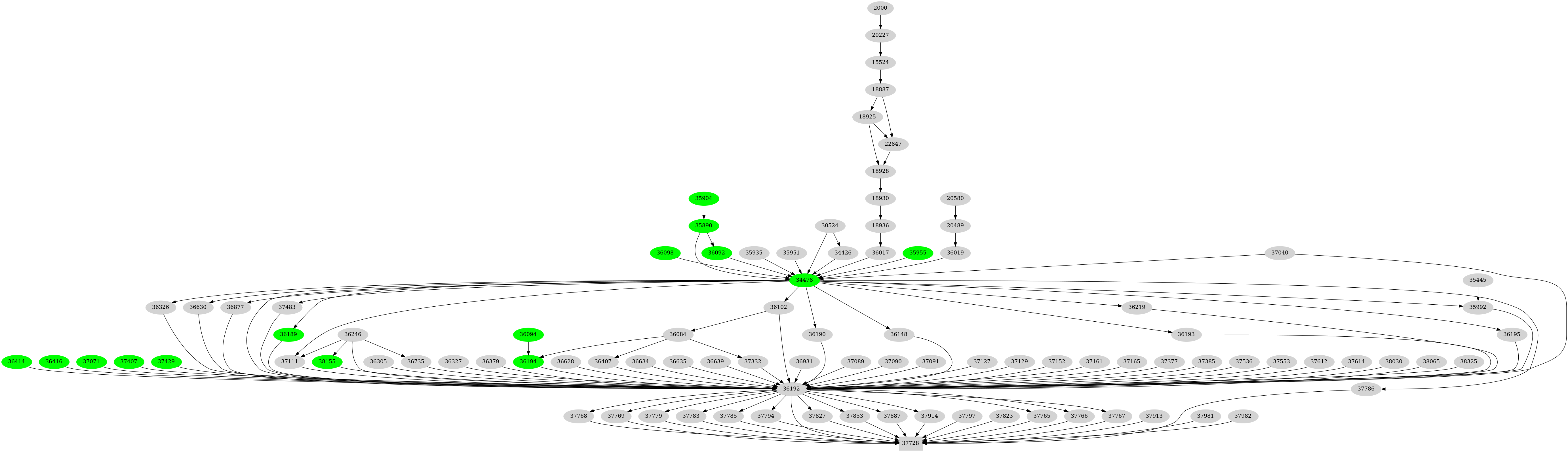 Dependency graph