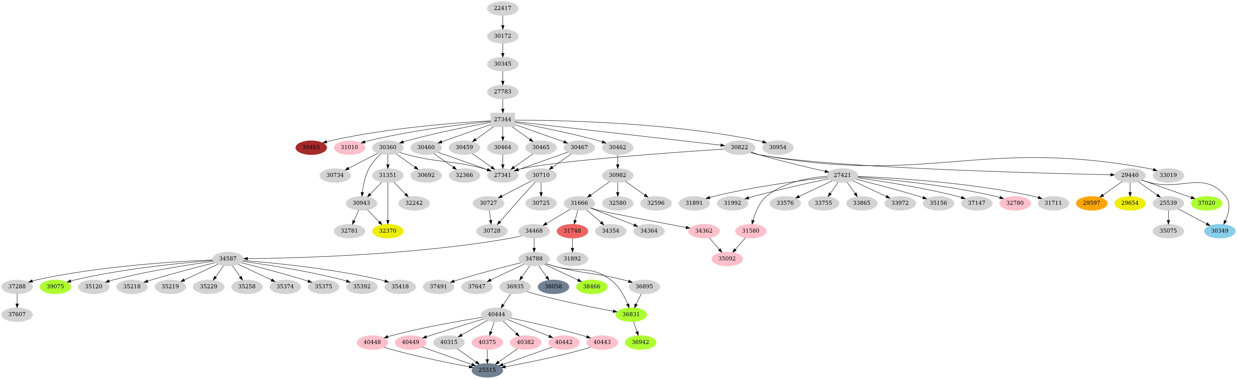 Dependency graph