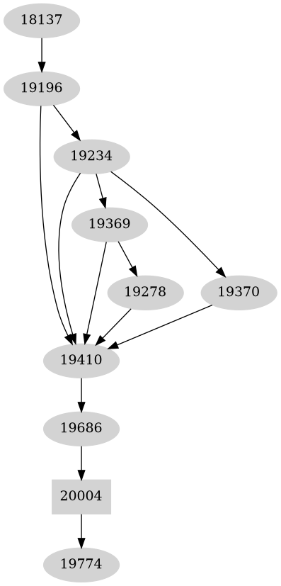 Dependency graph
