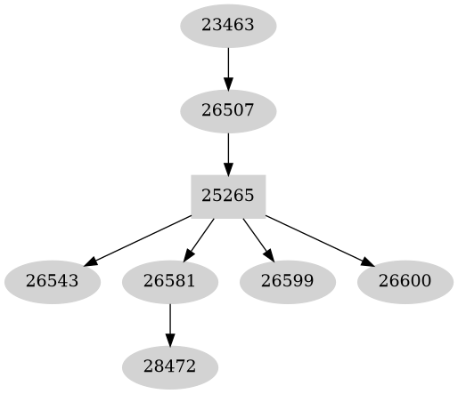 Dependency graph