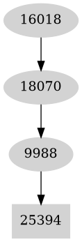 Dependency graph