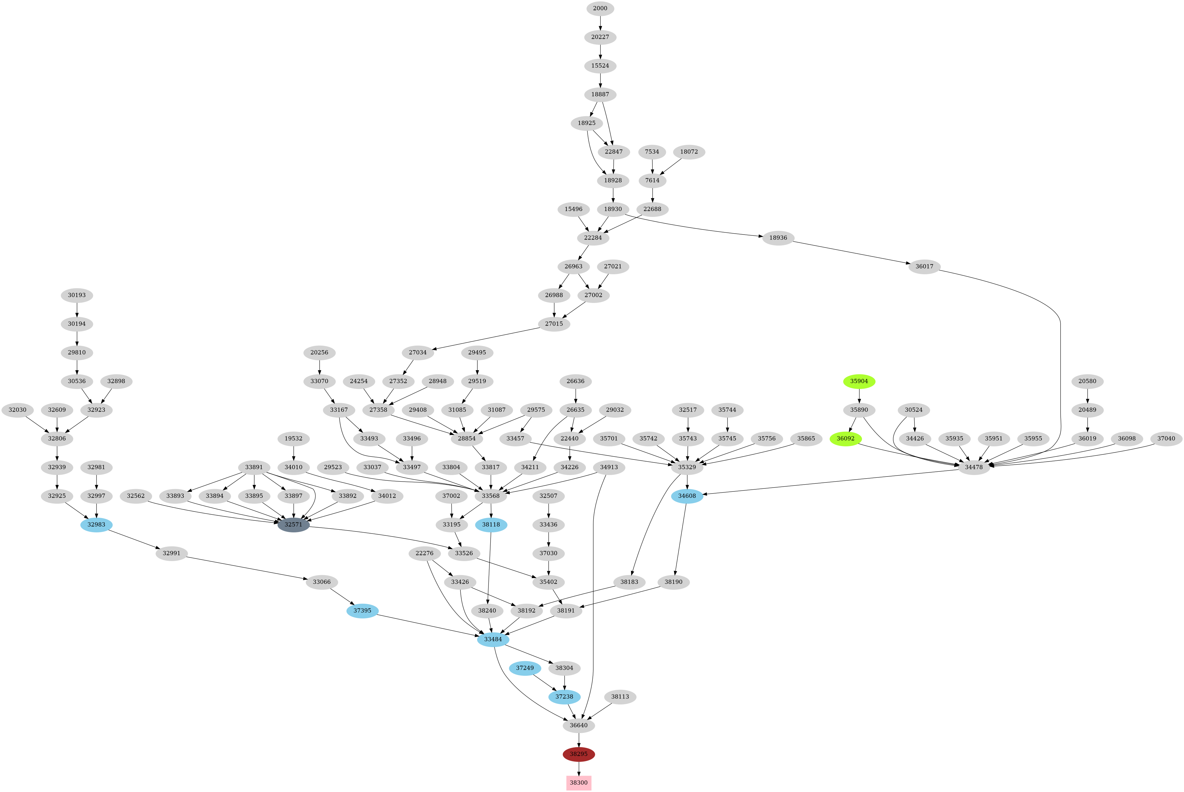 Dependency graph