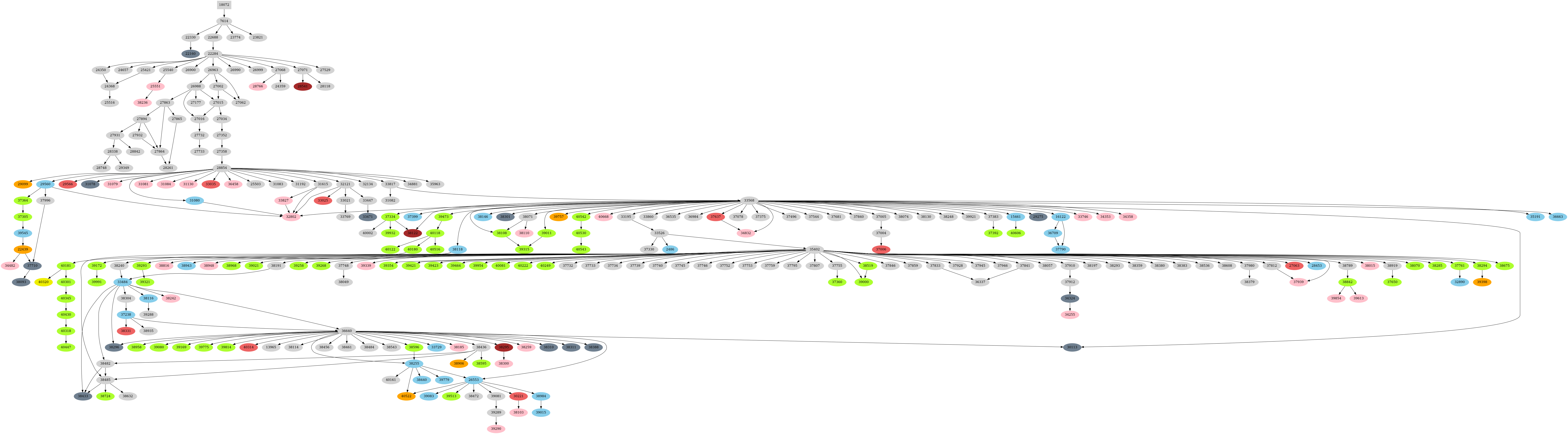 Dependency graph