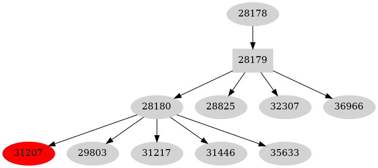 Dependency graph