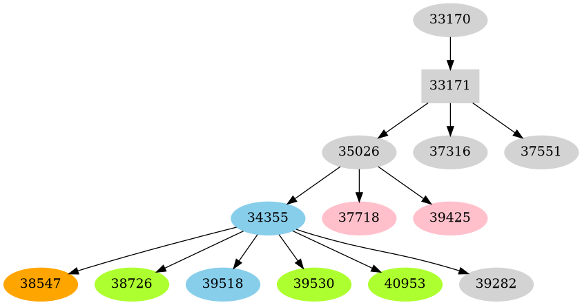 Dependency graph