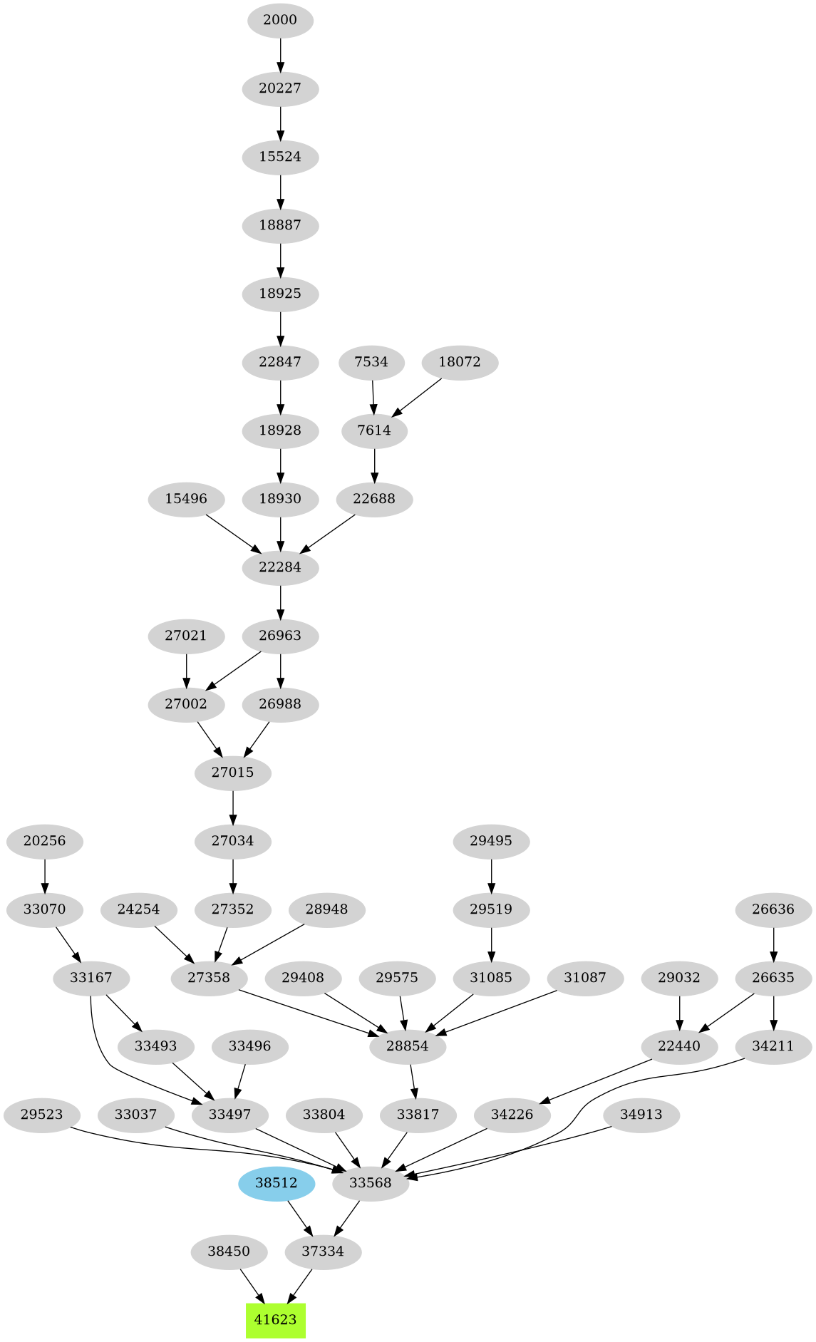 Dependency graph
