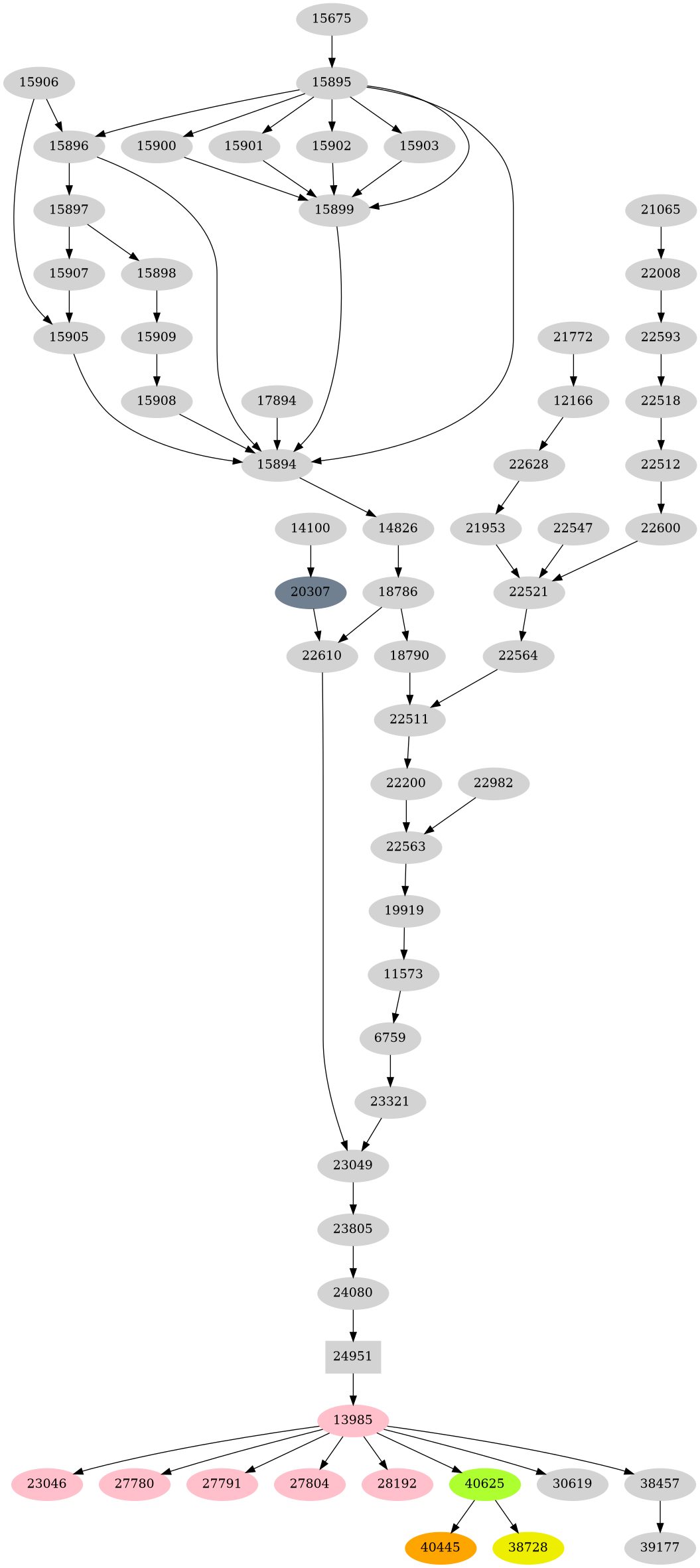 Dependency graph
