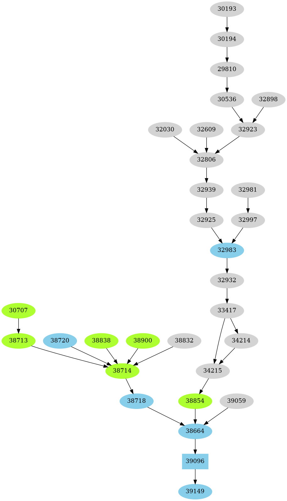 Dependency graph