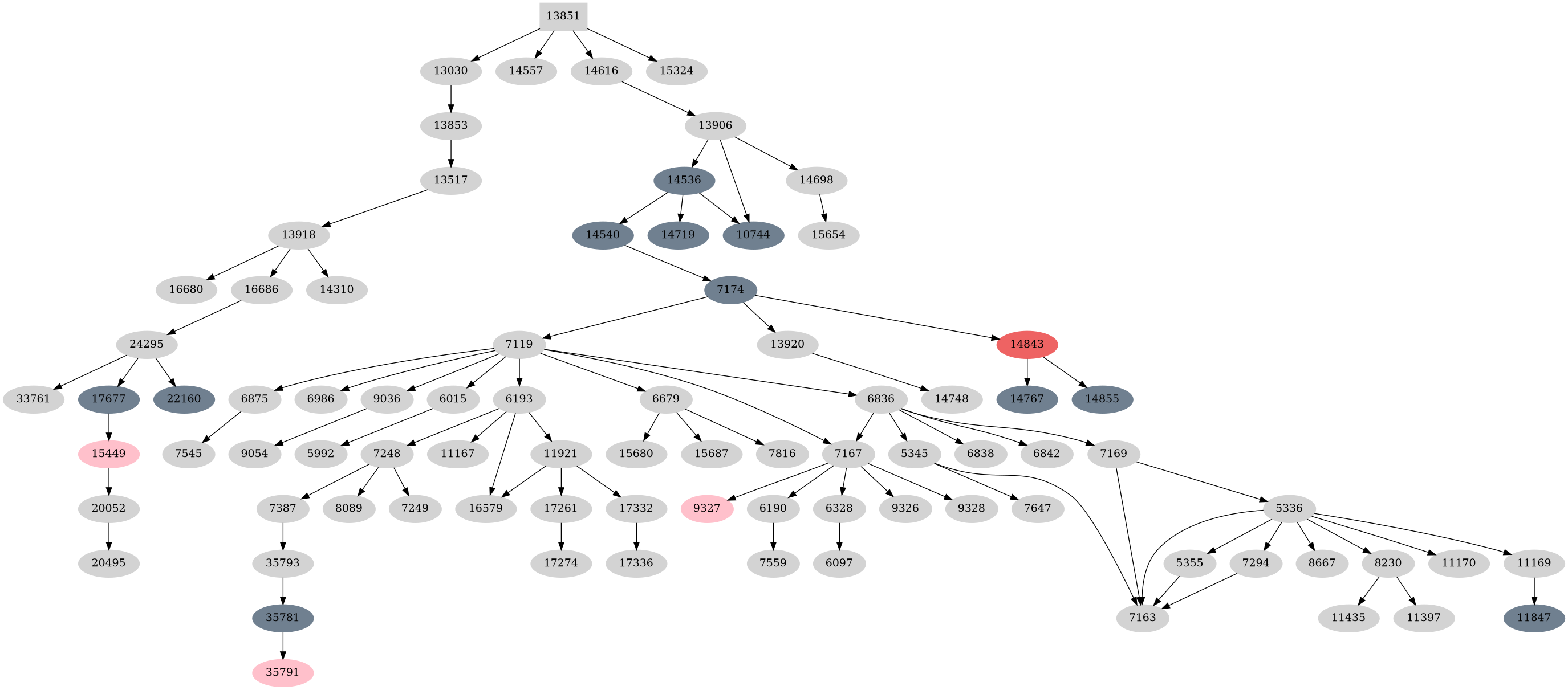 Dependency graph