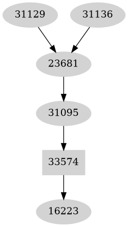 Dependency graph