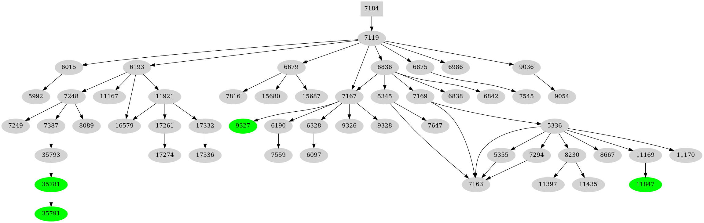 Dependency graph