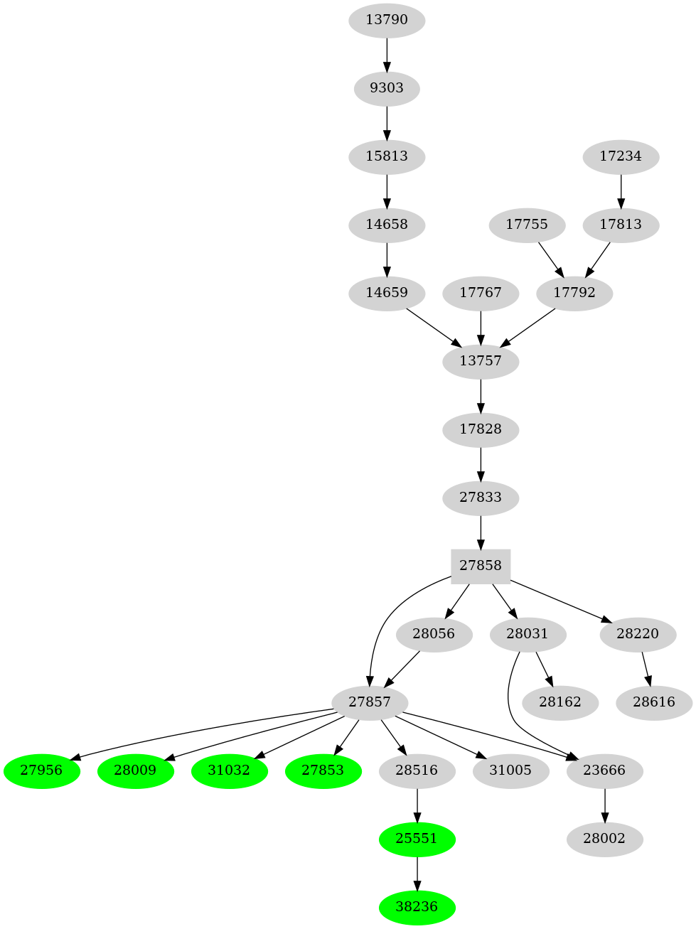 Dependency graph