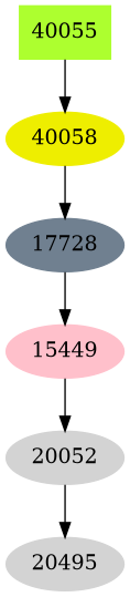 Dependency graph