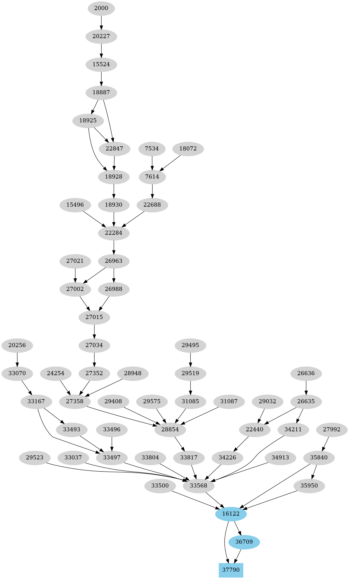 Dependency graph
