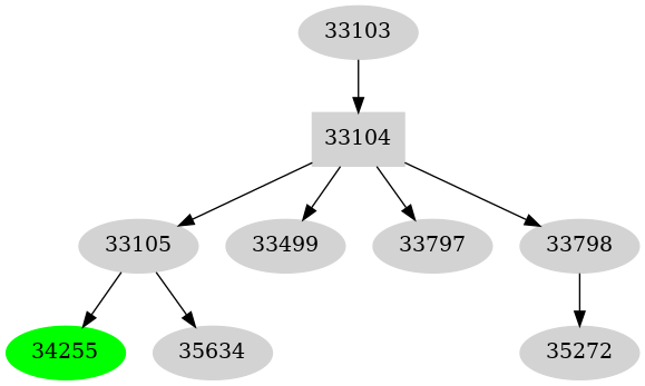 Dependency graph