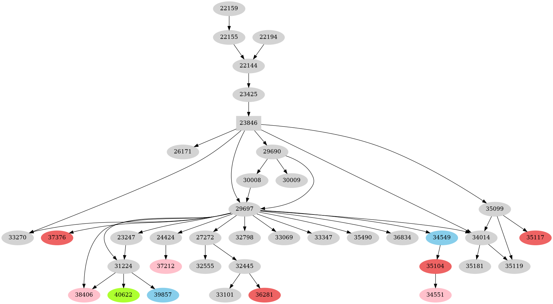 Dependency graph