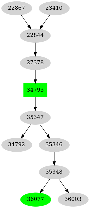 Dependency graph