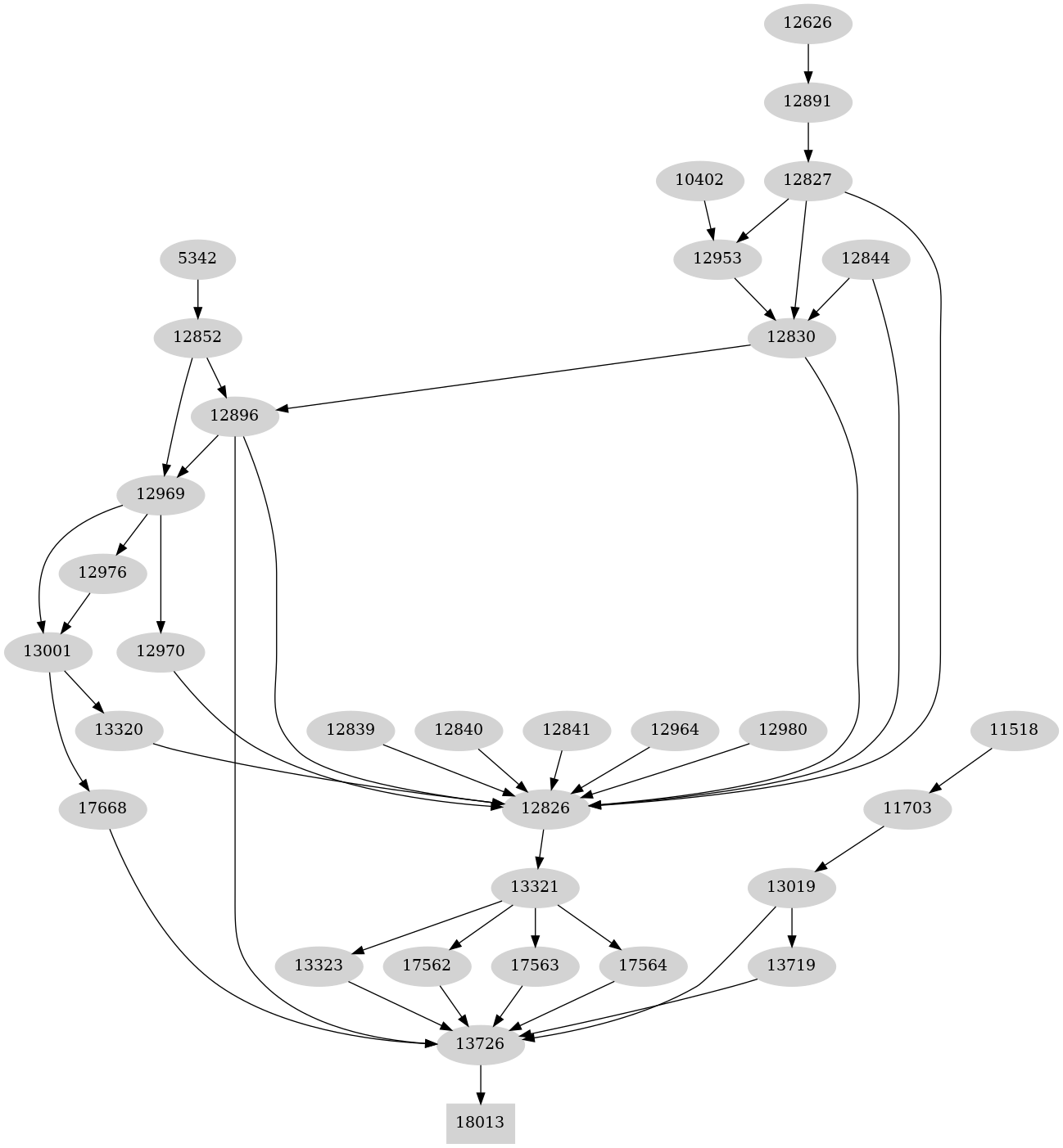 Dependency graph