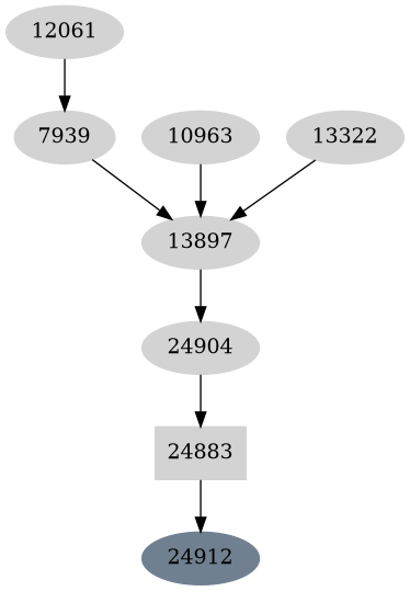 Dependency graph