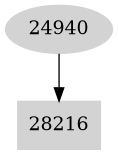 Dependency graph