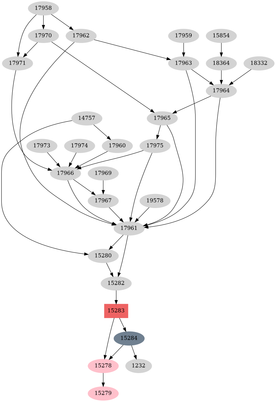 Dependency graph