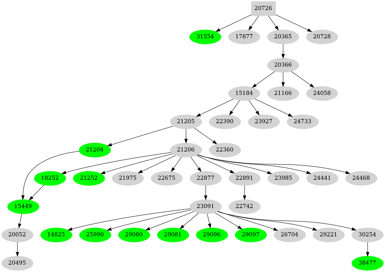 Dependency graph