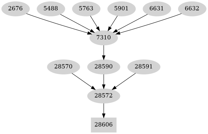 Dependency graph