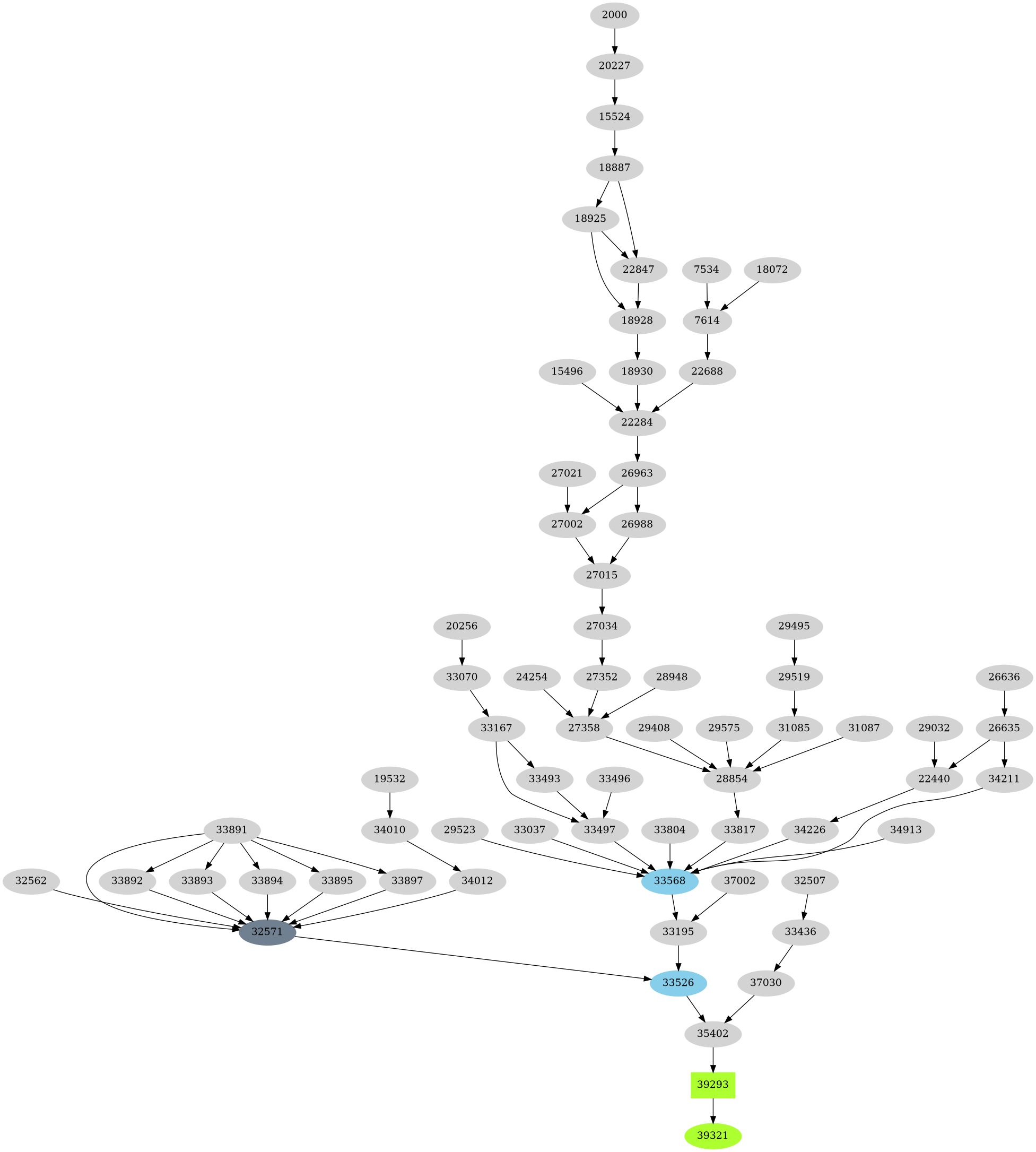 Dependency graph