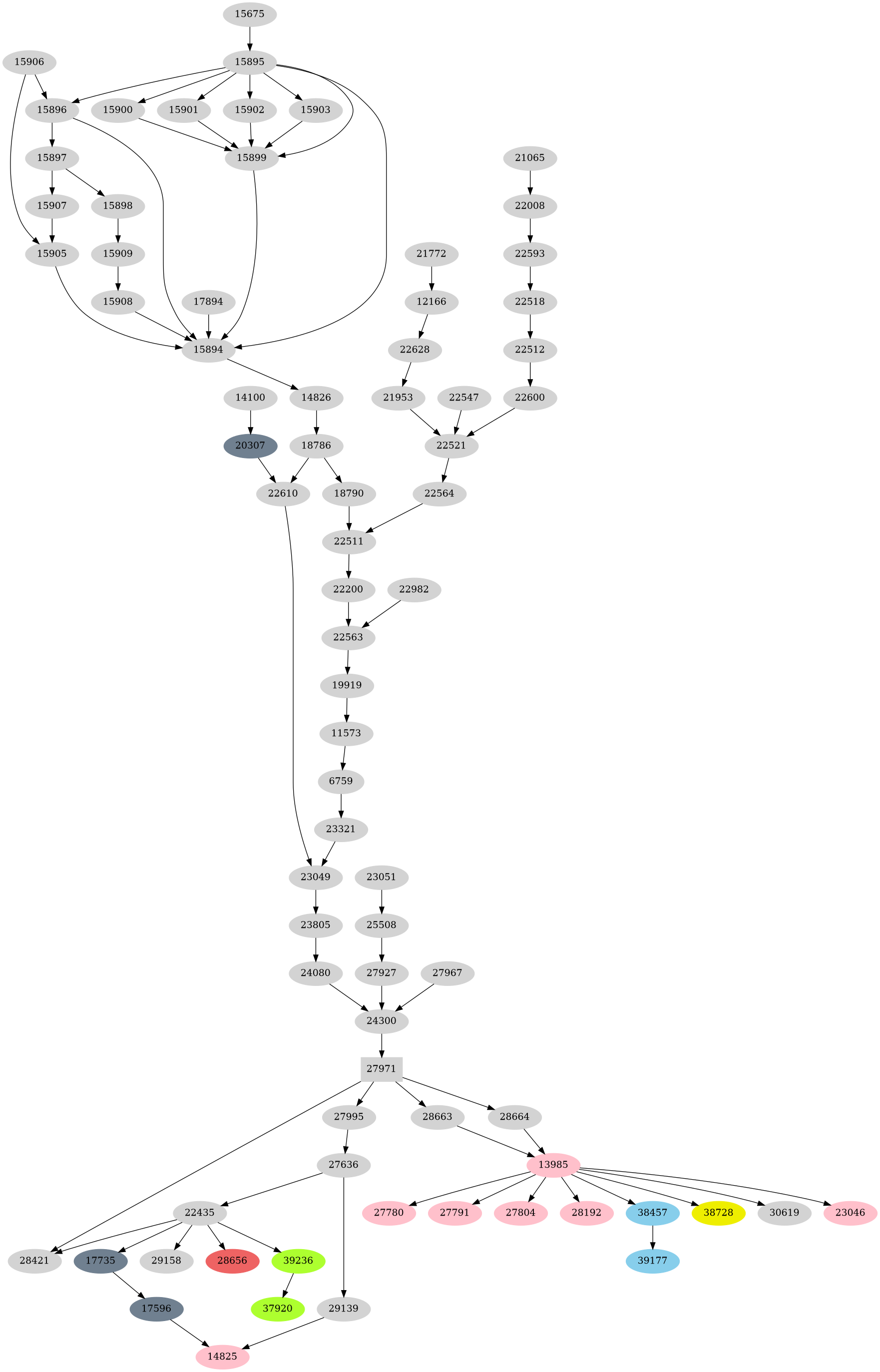 Dependency graph