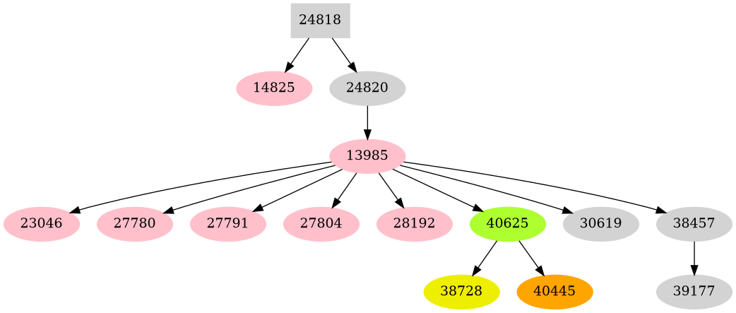 Dependency graph