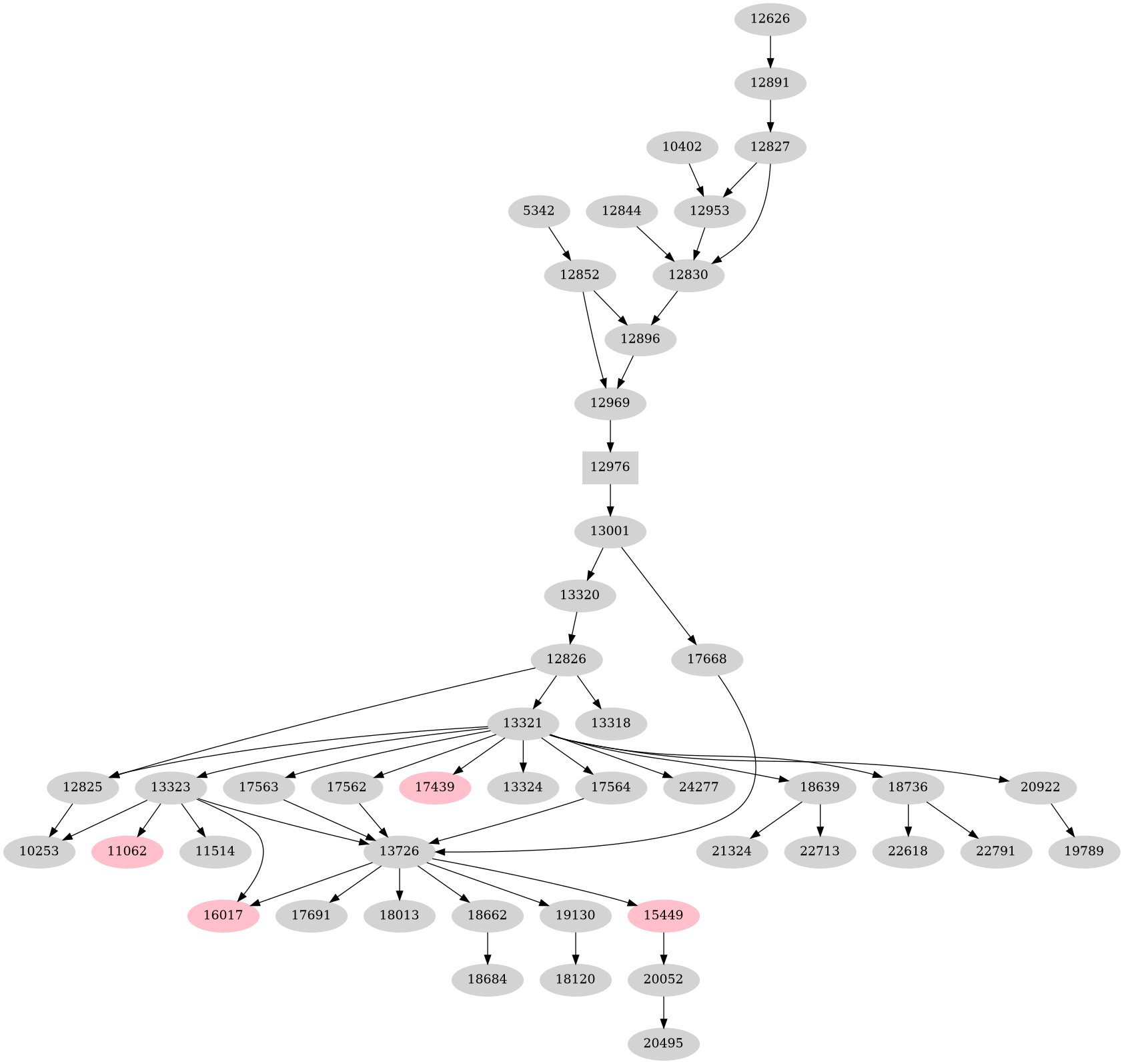 Dependency graph