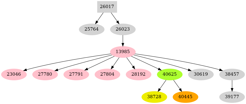 Dependency graph