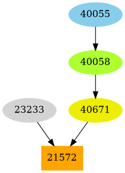 Dependency graph
