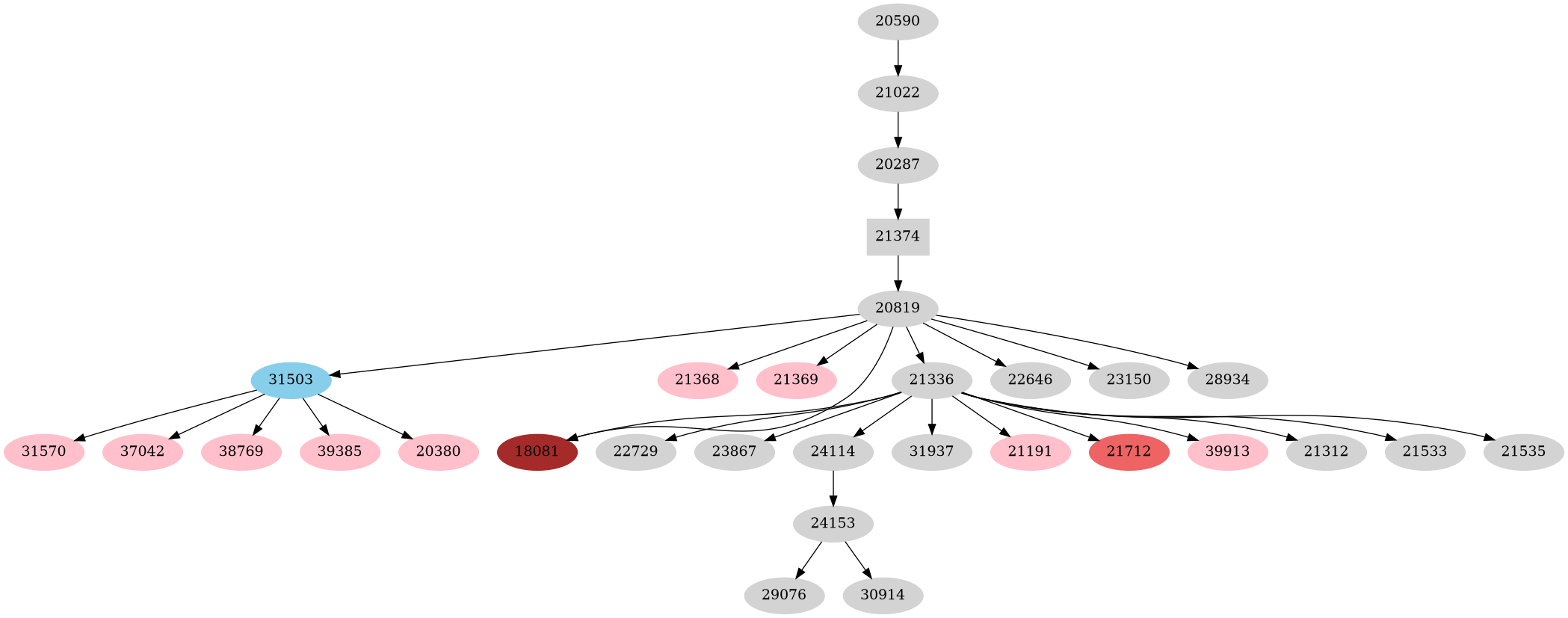 Dependency graph