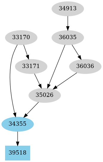 Dependency graph