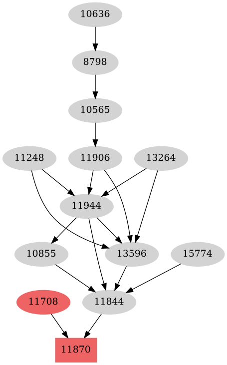 Dependency graph