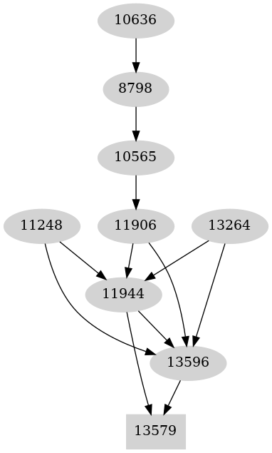 Dependency graph