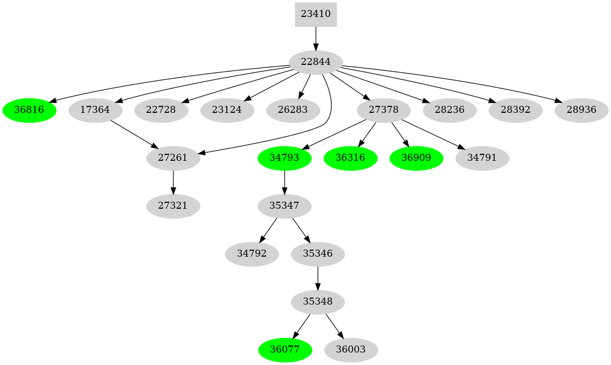 Dependency graph