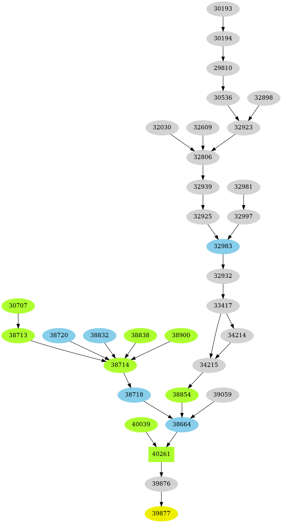 Dependency graph