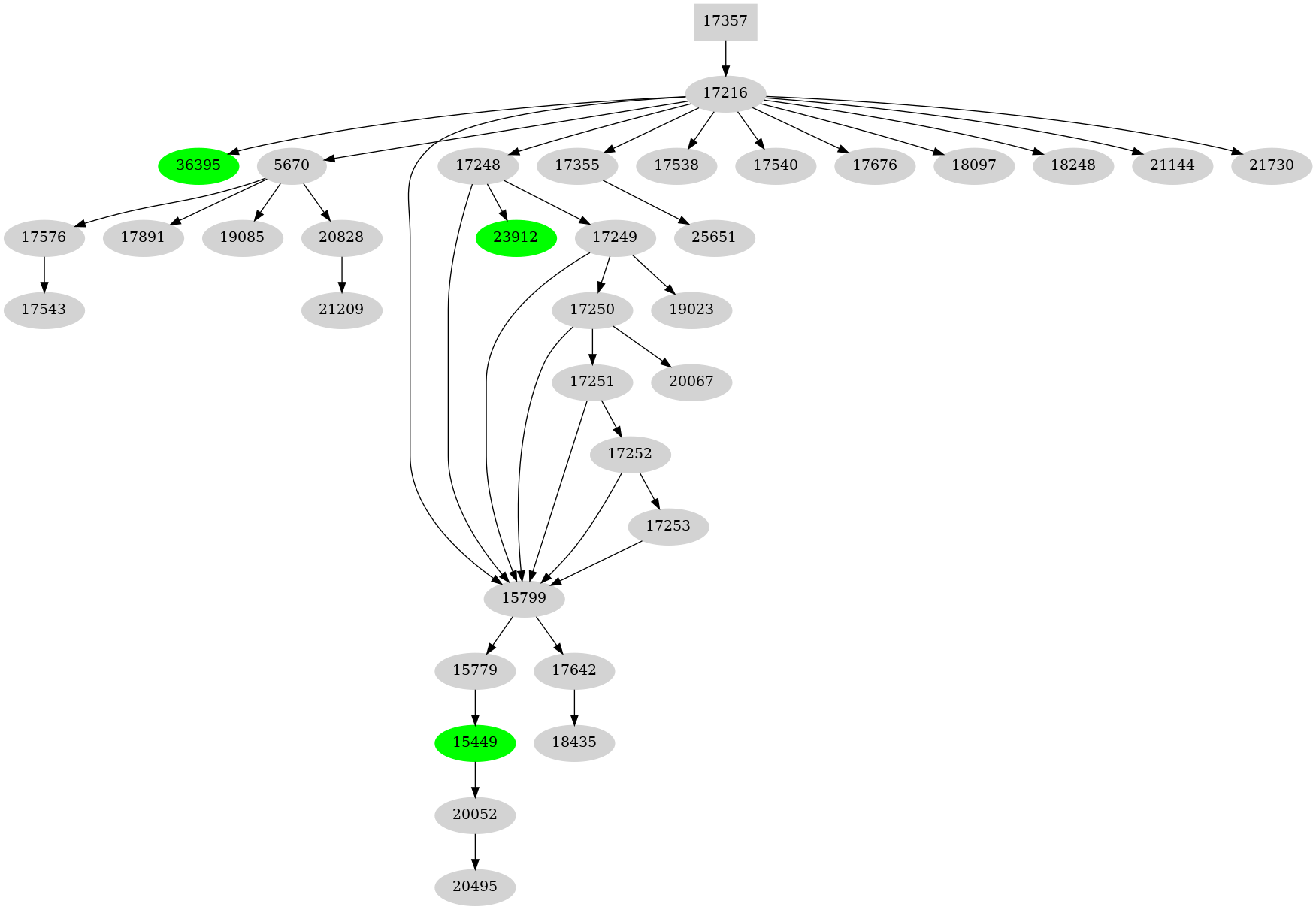 Dependency graph