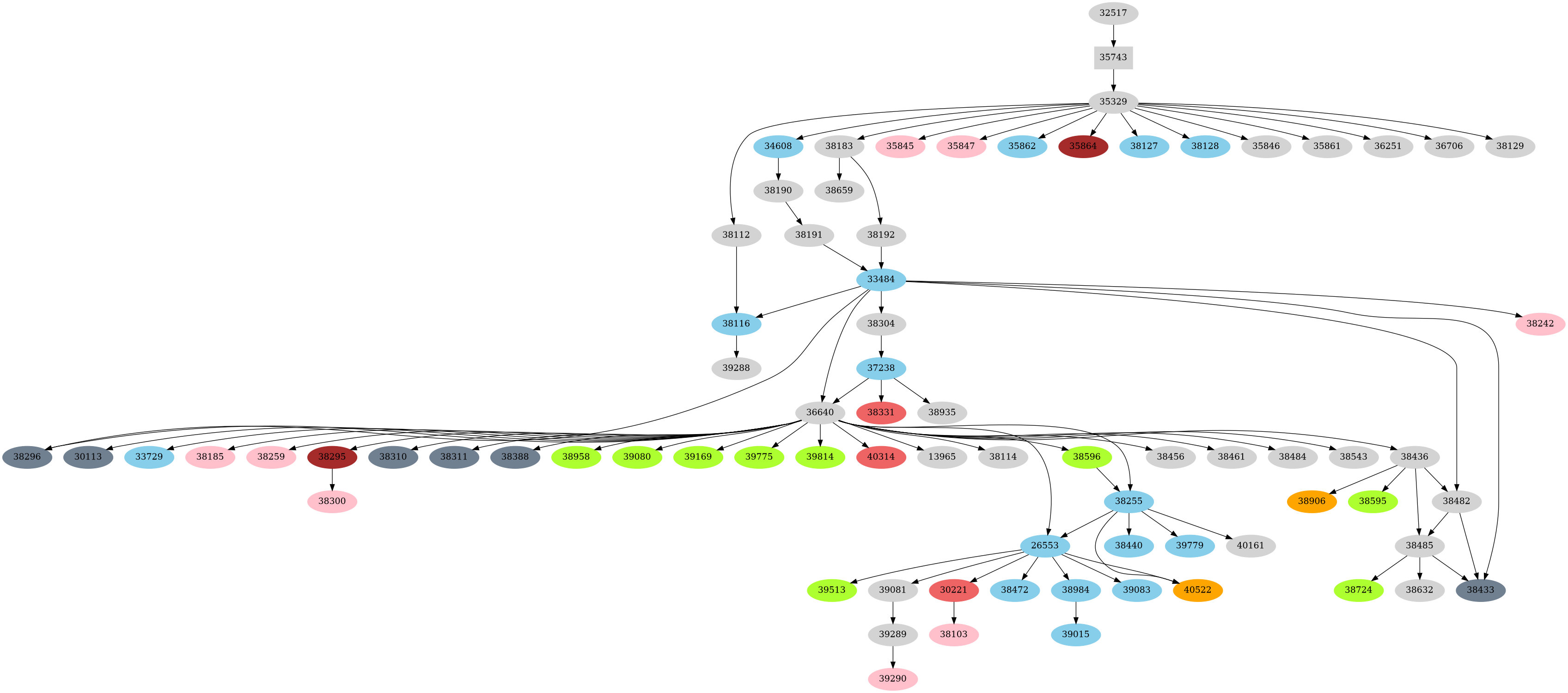 Dependency graph