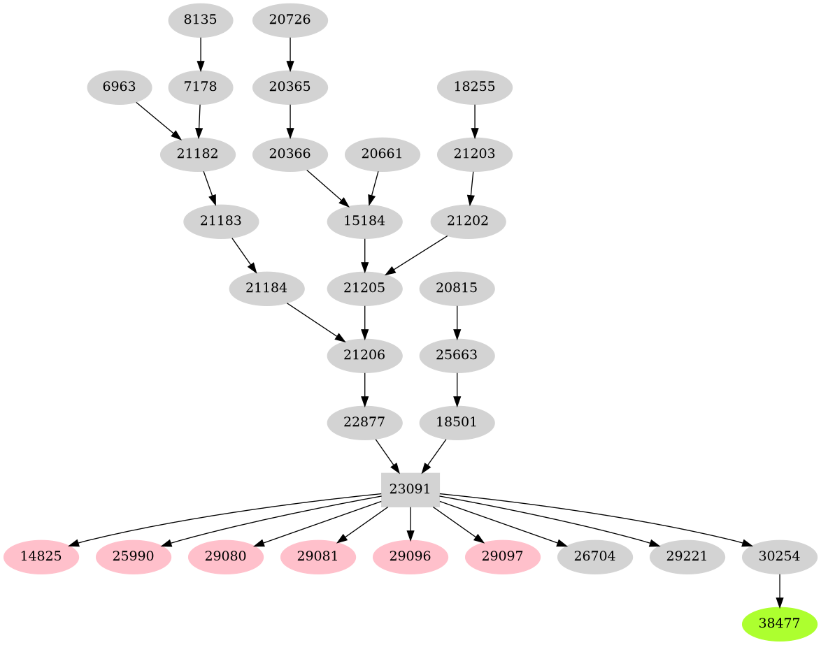 Dependency graph