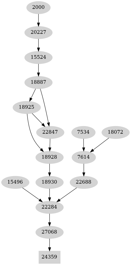 Dependency graph