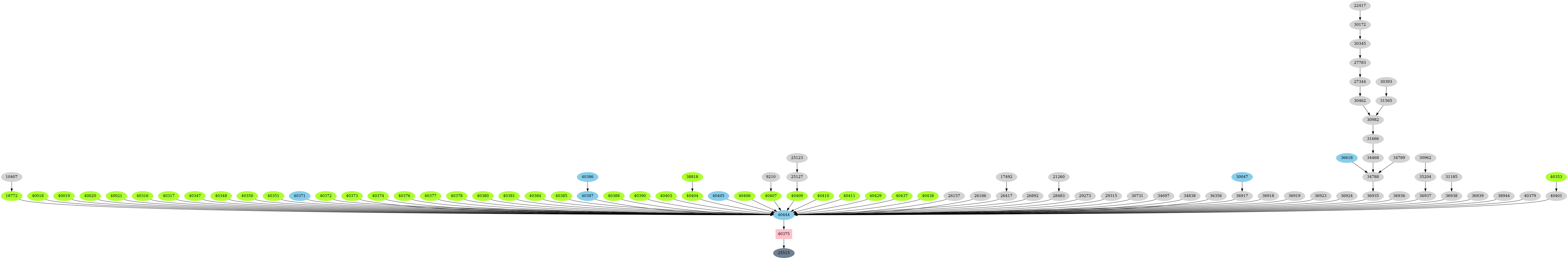 Dependency graph
