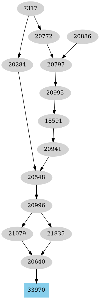 Dependency graph