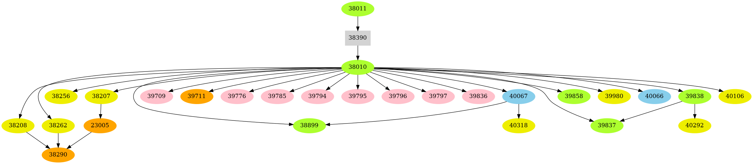 Dependency graph